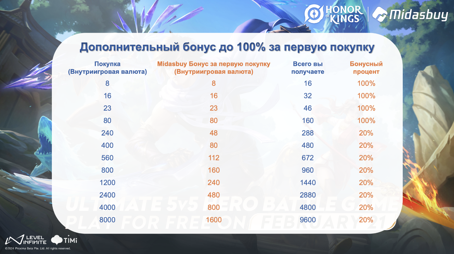 Получите дополнительные 100% бонуса Honor of Kings и многое другое только в  Midasbuy!